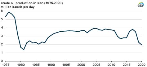 Iran’s crude oil production fell to an almost 40-year low in 2020 - U.S. Energy Information ...