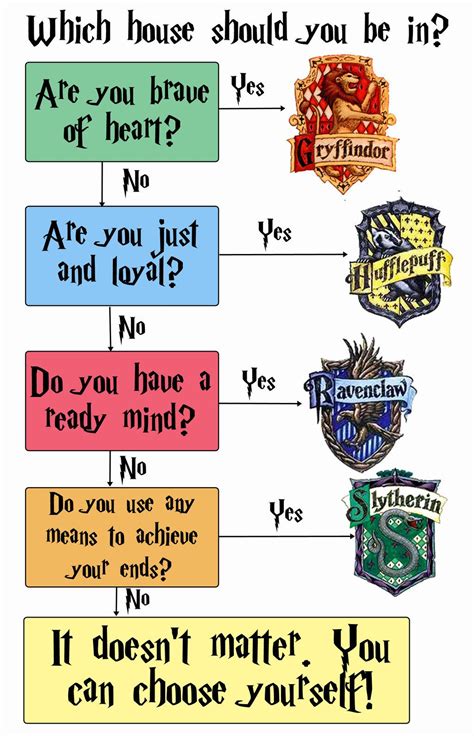 Harry Potter House Quiz Printable Free