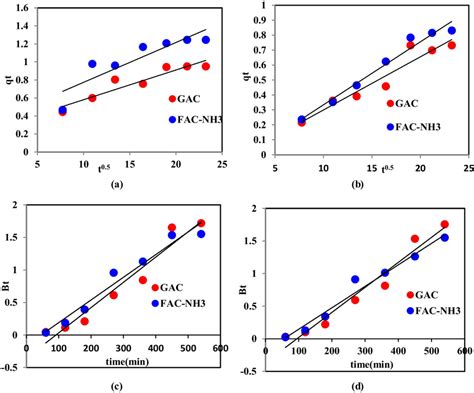 Intraparticle plots for GAC and FAC-NH3 for (a) methyl mercaptan and... | Download Scientific ...