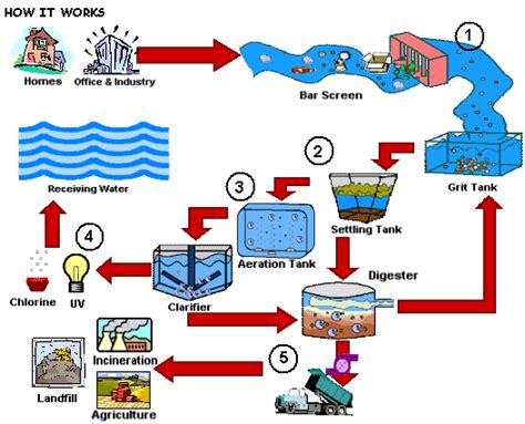 Simple Water Treatment Plant Diagram 37 Sewage Treatment Pla