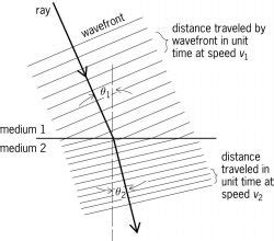 Diagram Of Wave Refraction