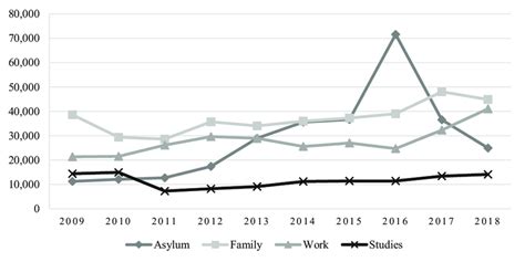 1 Immigration to Sweden by first permit reason, 2009-2018. (Source:... | Download Scientific Diagram