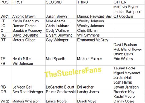 No Big Surprises In Steelers First 2014 Depth Chart - TheSteelersFans