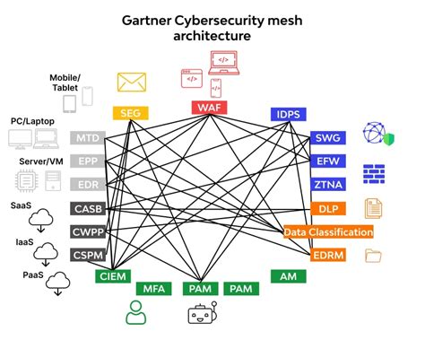 What is Cybersecurity Mesh? Architecture, Definition, Tools