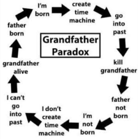 What is grandfather paradox?. The grandfather paradox is a puzzling… | by Cherifa Soltani Bochra ...