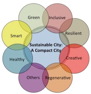 CHALLENGES TO SUSTAINABLE URBAN DEVELOPMENT IN INDIA | Sushant University blog