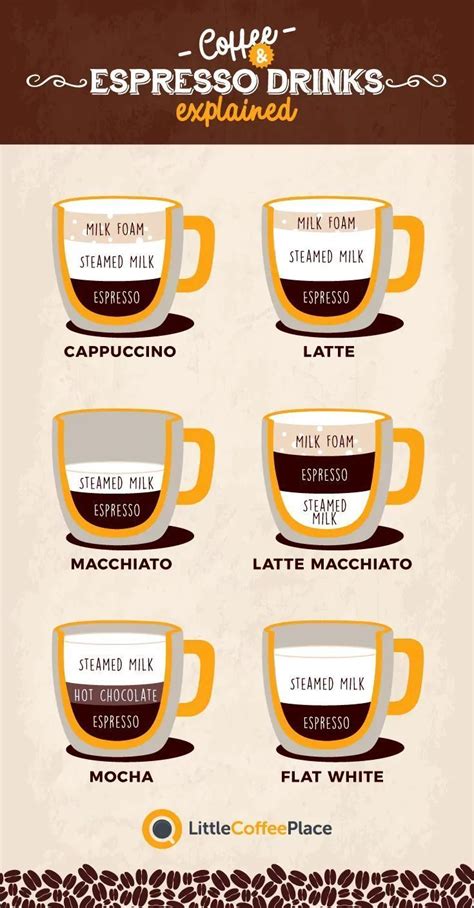 Cappuccino vs Latte vs Macchiato | What's The Difference? | Espresso drinks, Latte macchiato ...