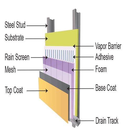 DensGlass Insulated Sheathing - SIS Panels