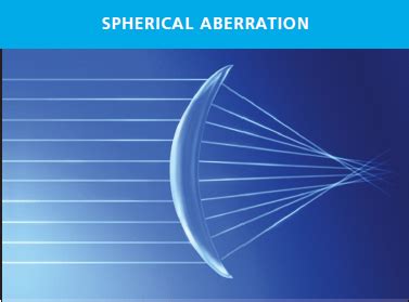 Tired Eyes? Understanding Aspheric Optics and Why You'll Love Biofinity Energys - Eyedolatry