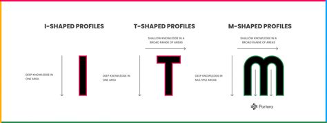 M-Shaped People - The Key To Successful Digital Transformation | Portera