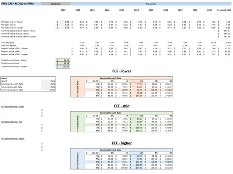 Making a 3-variable DCF Sensitivity Analysis in Excel – An Innovative ...