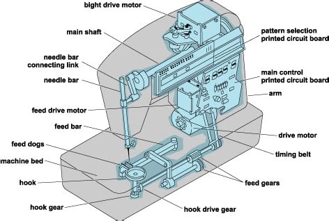 Sewing Machine List Of Parts - Sewing Machine Brands