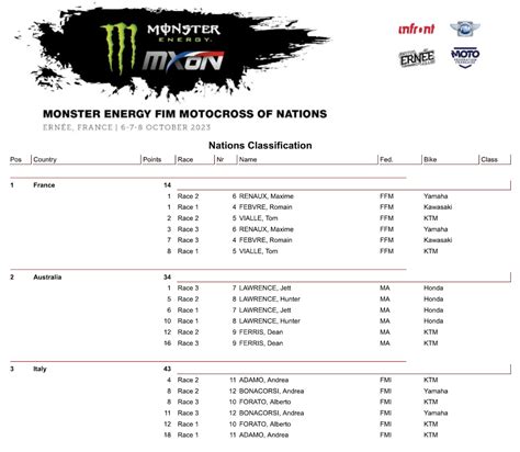 Monster Energy FIM MXoN Nations A 2023 - Motocross.it