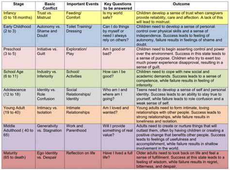 8 Stages of Human Development