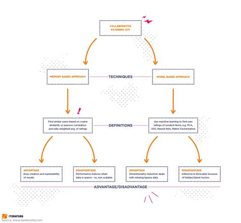 Collaborative Filtering In Recommender Systems: Learn All You Need To Know