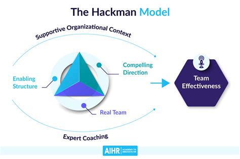 11 Team Effectiveness Models to Build High-Performing Teams - AIHR