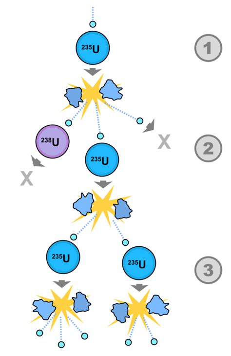 Nuclear chain reaction - Energy Education