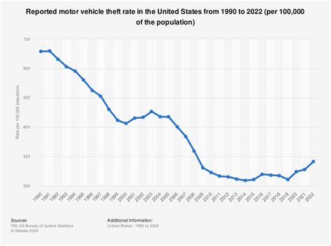 U.S.: reported motor vehicle theft rate 1990-2014 | Timeline