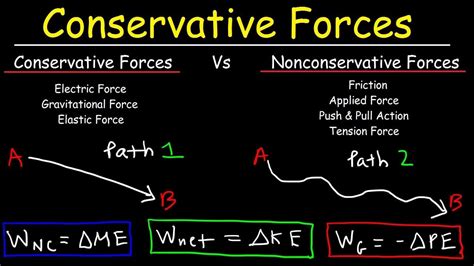 Conservative & Nonconservative Forces, Kinetic & Potential Energy, Mecha... | Potential energy ...