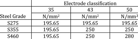 Design Strength pw of fillet welds | Download Table