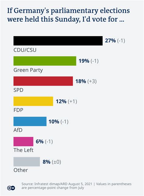 German Elections: Social Democrats Gaining Ground - Opinion Poll | TSTIME | 05.08.2021 | The ...