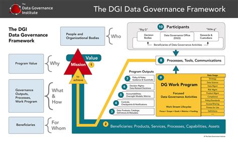 Framework Component #1: Mission and Value - The Data Governance Institute