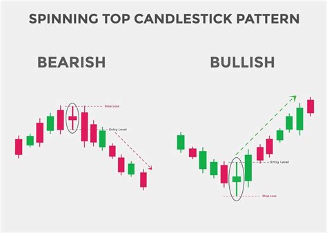 Spinning top candlestick pattern. Spinning top Bullish candlestick ...