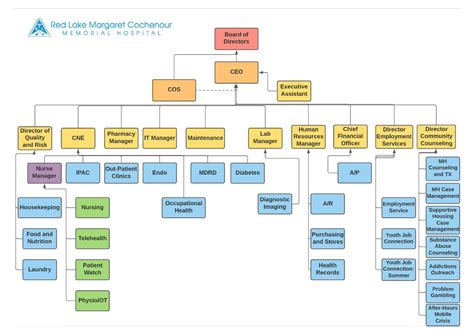 Red Lake Margaret Cochenour Memorial Hospital - Organizational Structure