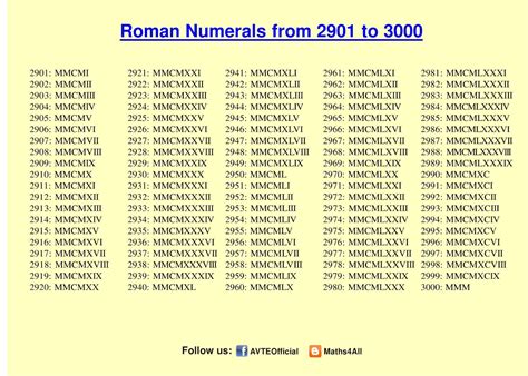 Roman Numerals 1-3000 Chart Free Printable in PDF