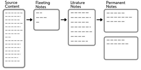 An Interactive Introduction to Zettelkasten