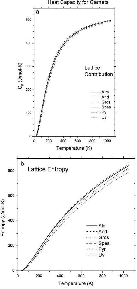 a The lattice heat capacity from vibrational models of all six garnets... | Download Scientific ...