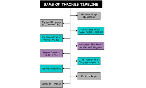 Game of Thrones Timeline: An Extensive Review of the Series