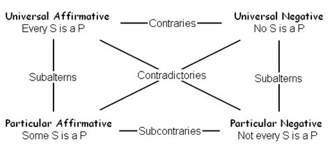 Square of opposition - Academic Kids