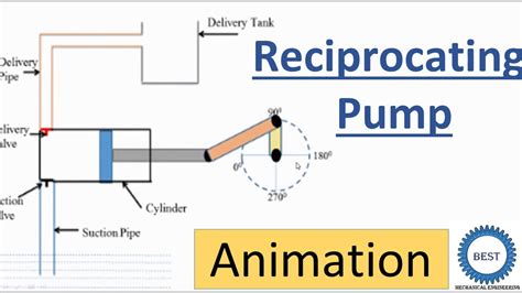 Reciprocating Pump Working Animation - YouTube