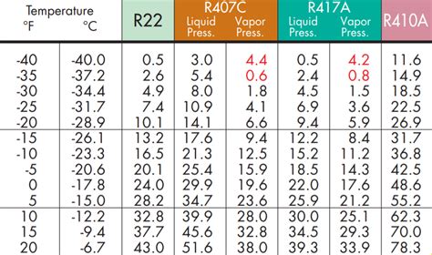 What does "Saturated State" mean for Techs? - HVAC School