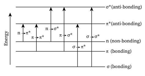 Electronic Transitions and Spectroscopy | bartleby