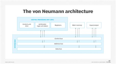 What is the Von Neumann Bottleneck?