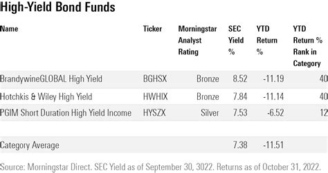 12 Top-Performing Bond Funds With High Yields | Morningstar