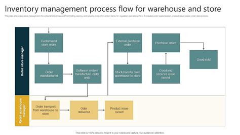 Warehouse Material Flows And Flowcharts, 50% OFF