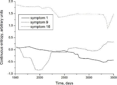 Examples of continuous entropy time histories: for symptoms 1 and 16 ...