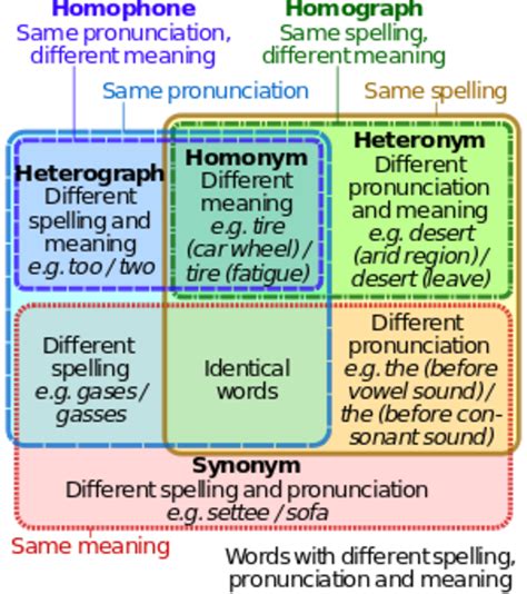 Homographs And Homophones Worksheets