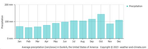 Check Average Rainfall by Month for Dunkirk (NY)