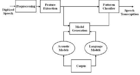 Speech Recognition System Architecture A typical speech recognition... | Download Scientific Diagram