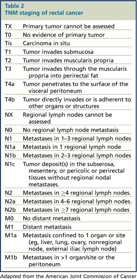 Table 2 from Magnetic resonance imaging of rectal cancer. | Semantic ...