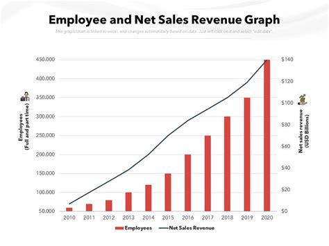 Employee And Net Sales Revenue Graph | PowerPoint Slides Diagrams ...