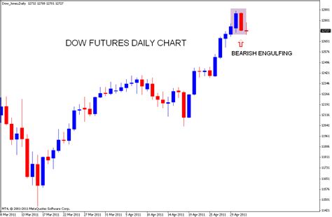 Stock Market Chart Analysis: DOW JONES - Pin Bar Reversal candle