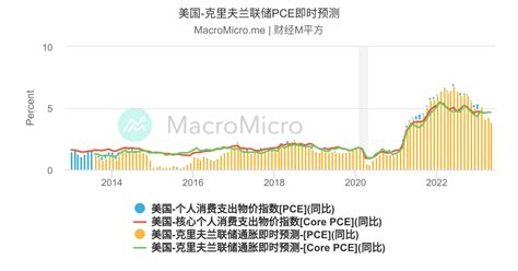 美国-消费者物价指数[CPI] | 美国-物价 | 图组 | MacroMicro 财经M平方