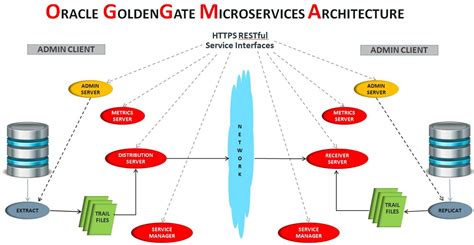 Oracle GoldenGate Microservices Architecture - ORACLE-SCN