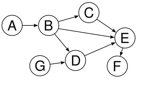 Directed acyclic graphs (DAG) - PHP 7 Data Structures and Algorithms [Book]