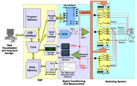 Typical SHM system based on monitoring the electro-mechanical ...